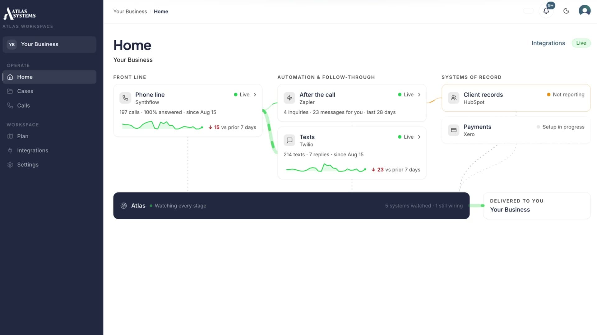 Atlas Workspace Home page showing a phone line, follow-up automation, texts, client records, and payments, with activity moving between the connected systems